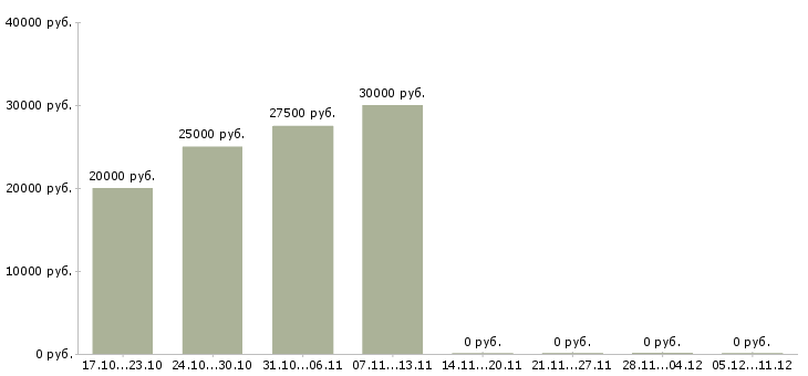 Вакансии руководитель интернет проекта в Самаре - Медиана зарплат руководитель интернет проекта в Самаре за 2 месяца