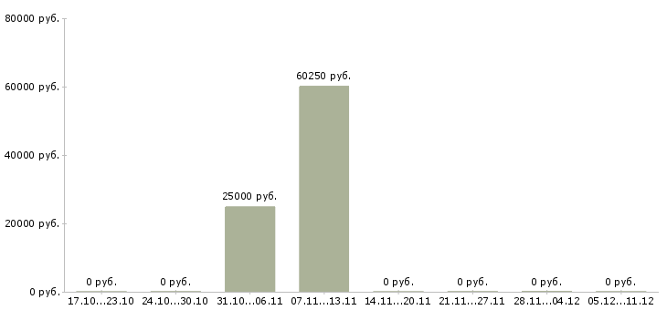 Вакансии руководитель интернет проектов в Туле - Медиана зарплат руководитель интернет проектов в Туле за 2 месяца