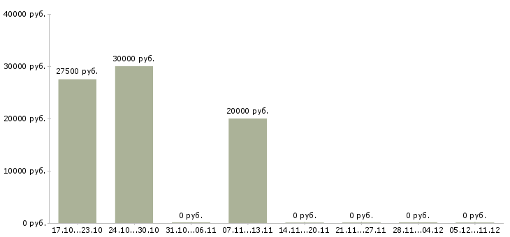 Вакансии руководитель технического отдела в Владимире - Медиана зарплат руководитель технического отдела в Владимире за 2 месяца