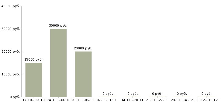 Вакансии сборщик корпусной мебели в Барнауле - Медиана зарплат сборщик корпусной мебели в Барнауле за 2 месяца