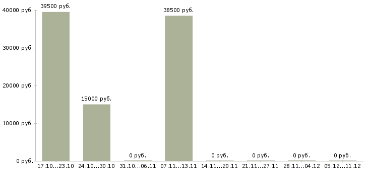 Вакансии сборщик на производство Удмуртия - Медиана зарплат сборщик на производство Удмуртия за 2 месяца