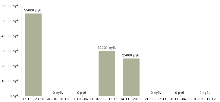 Вакансии сборщик на производство Чувашия - Медиана зарплат сборщик на производство Чувашия за 2 месяца