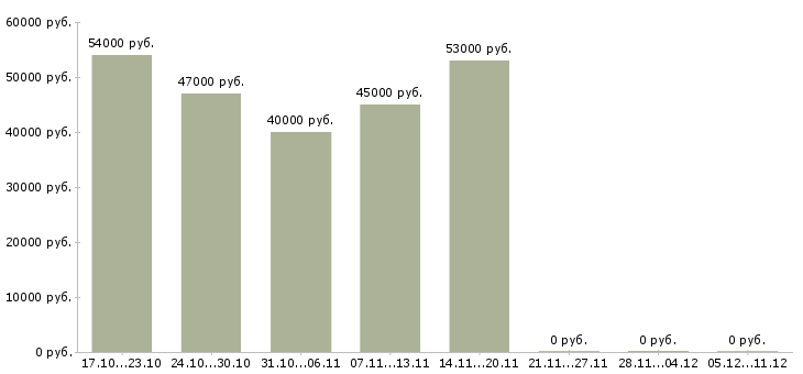 Вакансии сборщик рэа в Москве - Медиана зарплат сборщик рэа в Москве за 2 месяца