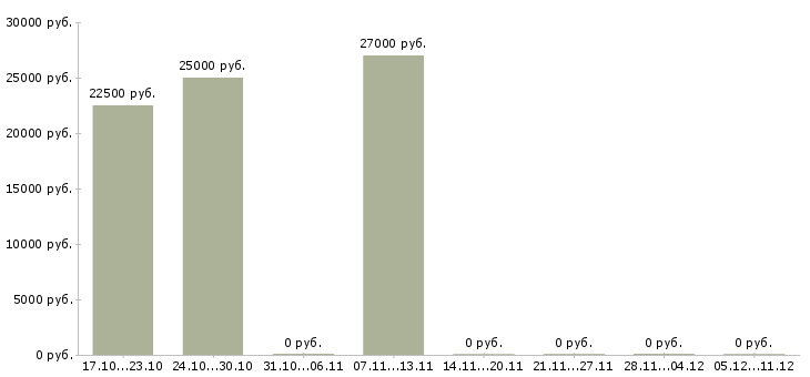 Вакансии секретарь на документы в Иркутске - Медиана зарплат секретарь на документы в Иркутске за 2 месяца