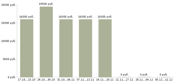 Вакансии системный инженер в Саратове - Медиана зарплат системный инженер в Саратове за 2 месяца