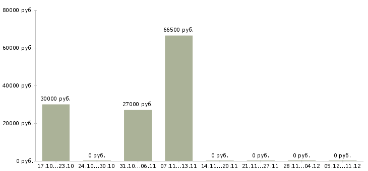 Вакансии сменный техник Орехово-зуево - Медиана зарплат сменный техник Орехово-зуево за 2 месяца