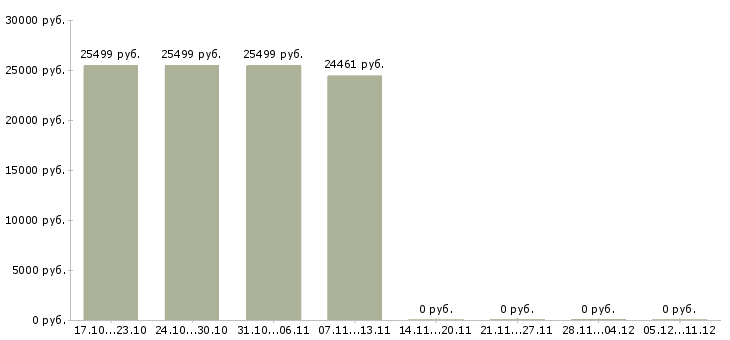 Вакансии специалист по внедрению в Тамбове - Медиана зарплат специалист по внедрению в Тамбове за 2 месяца
