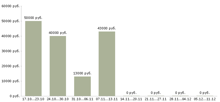 Вакансии специалист по документационному обеспечению в Москве - Медиана зарплат специалист по документационному обеспечению в Москве за 2 месяца
