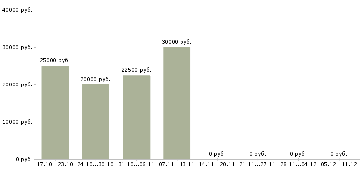 Вакансии специалист по прямым продажам в Рязани - Медиана зарплат специалист по прямым продажам в Рязани за 2 месяца