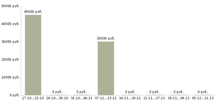 Вакансии специалист прямых продаж в Брянске - Медиана зарплат специалист прямых продаж в Брянске за 2 месяца