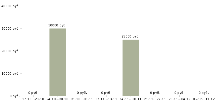 Вакансии страховой консультант в Краснодаре - Медиана зарплат страховой консультант в Краснодаре за 2 месяца
