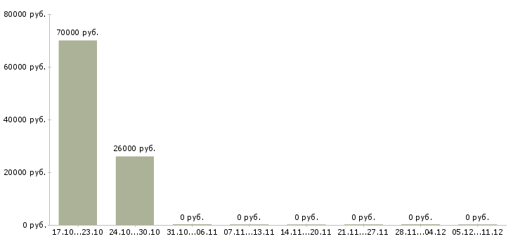 Вакансии техник по медицинскому оборудованию Удмуртия - Медиана зарплат техник по медицинскому оборудованию Удмуртия за 2 месяца