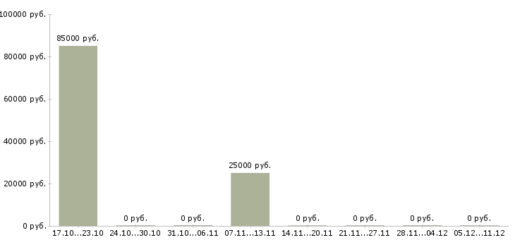 Вакансии технический представитель в Смоленске - Медиана зарплат технический представитель в Смоленске за 2 месяца