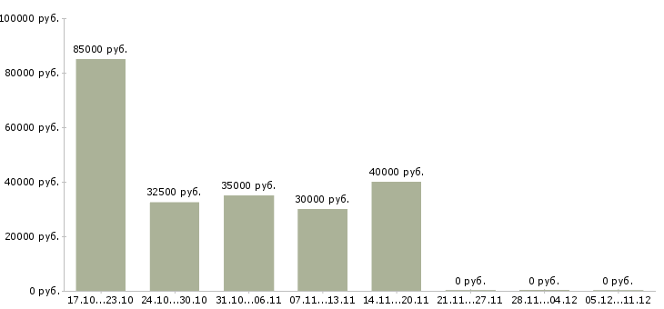 Вакансии технический представитель в Туле - Медиана зарплат технический представитель в Туле за 2 месяца
