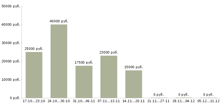 Вакансии транспортный логист Удмуртия - Медиана зарплат транспортный логист Удмуртия за 2 месяца