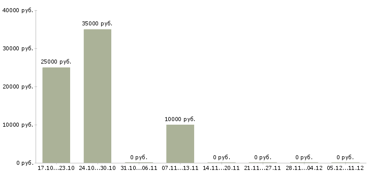 Вакансии требуется мастер маникюра и педикюра в Краснодаре - Медиана зарплат требуется мастер маникюра и педикюра в Краснодаре за 2 месяца