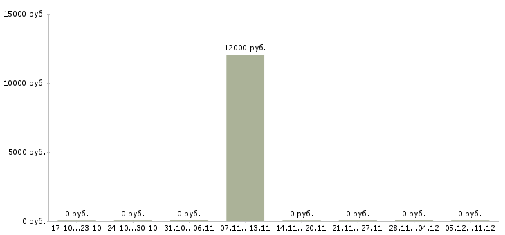 Вакансии уборщица офисных помещений в Иркутске - Медиана зарплат уборщица офисных помещений в Иркутске за 2 месяца