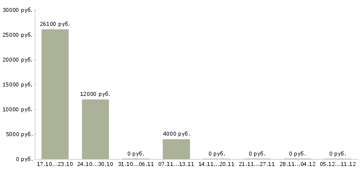 Вакансии уборщица офисных помещений в Челябинске - Медиана зарплат уборщица офисных помещений в Челябинске за 2 месяца