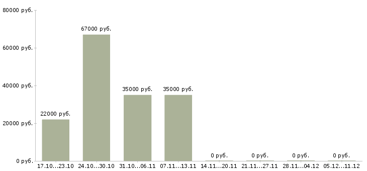 Вакансии фасовщик на склад в Курске - Медиана зарплат фасовщик на склад в Курске за 2 месяца