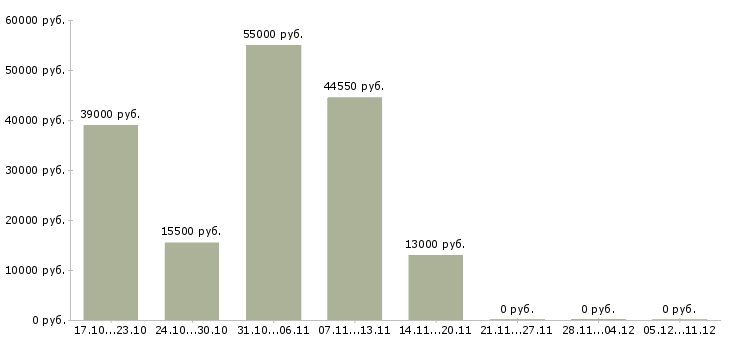 Вакансии фасовщик на склад в Саратове - Медиана зарплат фасовщик на склад в Саратове за 2 месяца