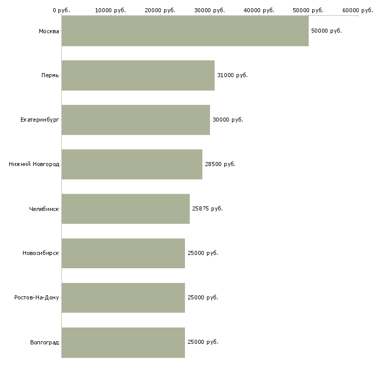 Поиск работы бухгалтер по зарплате и кадрам-Медиана зарплаты для вакансии «бухгалтер по зарплате и кадрам» в других городах