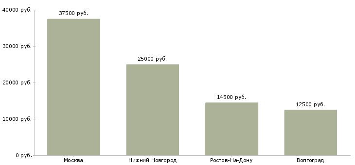 Поиск работы врач приемного отделения-Медиана зарплаты для вакансии «врач приемного отделения» в других городах
