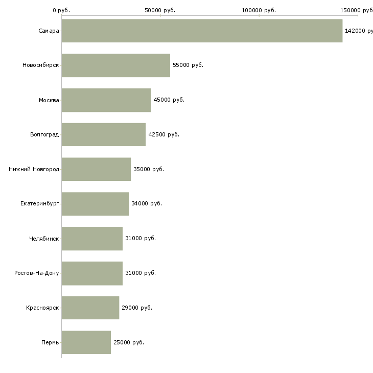 Поиск работы инженер по электрооборудованию-Медиана зарплаты для вакансии «инженер по электрооборудованию» в других городах