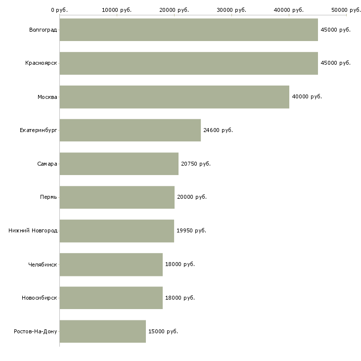 Поиск работы кассир продуктового магазина-Медиана зарплаты для вакансии «кассир продуктового магазина» в других городах