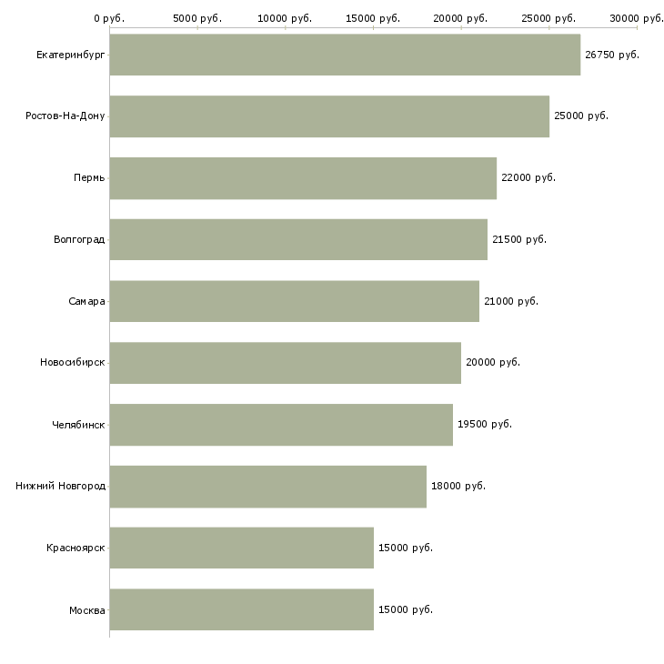 Поиск работы консультант на звонки-Медиана зарплаты для вакансии «консультант на звонки» в других городах