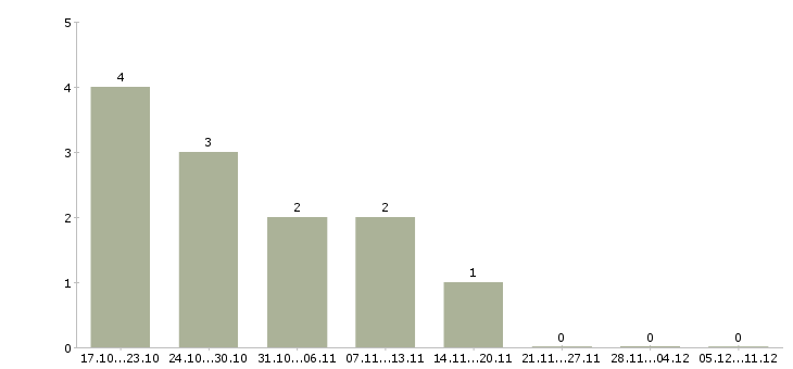 Работа менеджер по учету Коми - Число вакансий Коми по специальности менеджер по учету за 2 месяца