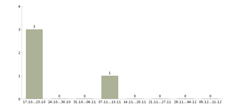 Работа менеджер по учету Симферополь - Число вакансий Симферополь по специальности менеджер по учету за 2 месяца