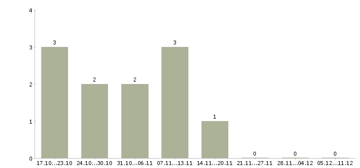 Работа логист транспортный Удмуртия - Число вакансий Удмуртия по специальности логист транспортный за 2 месяца
