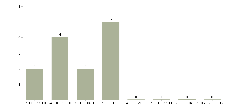 Работа сборщик на производство Удмуртия - Число вакансий Удмуртия по специальности сборщик на производство за 2 месяца