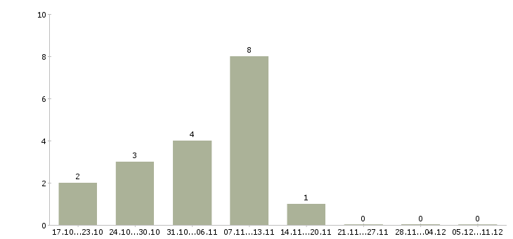 Работа техник по медицинскому оборудованию Удмуртия - Число вакансий Удмуртия по специальности техник по медицинскому оборудованию за 2 месяца