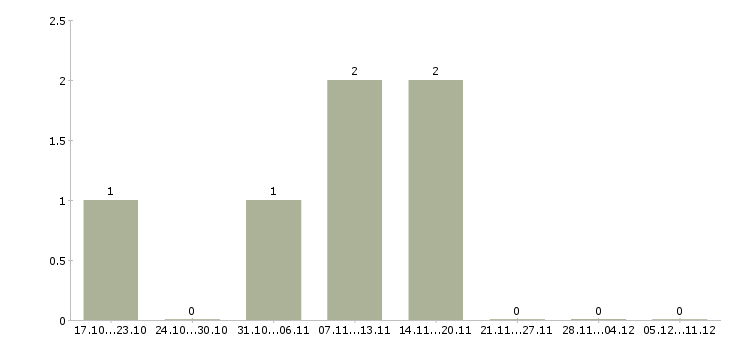 Работа сборщик на производство Чувашия - Число вакансий Чувашия по специальности сборщик на производство за 2 месяца