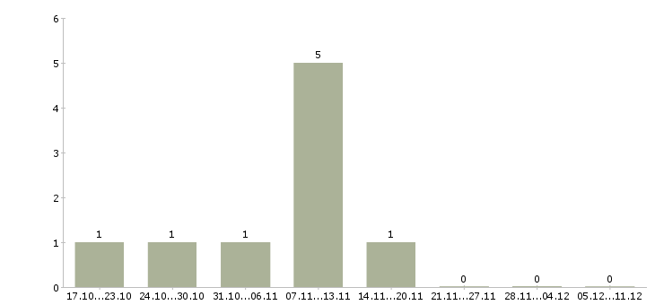 Работа специалист прямых продаж Чувашия - Число вакансий Чувашия по специальности специалист прямых продаж за 2 месяца
