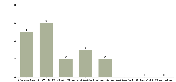 Работа грузчики производства в Барнауле - Число вакансий в Барнауле по специальности грузчики производства за 2 месяца