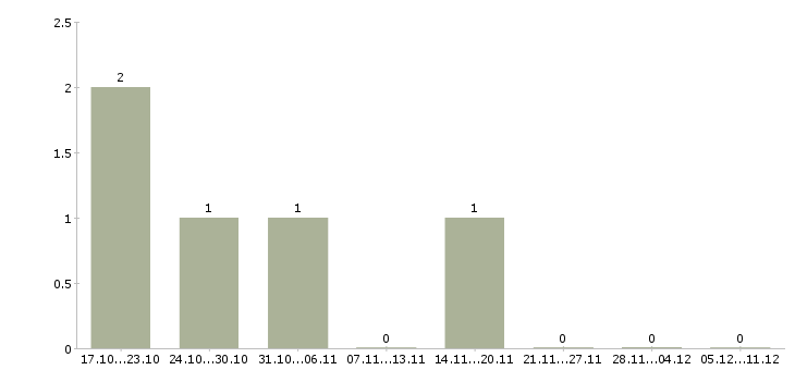 Работа сборщики корпусной мебели в Барнауле - Число вакансий в Барнауле по специальности сборщики корпусной мебели за 2 месяца
