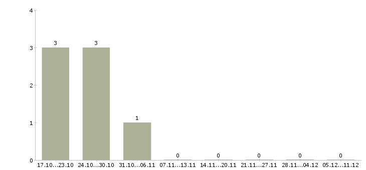 Работа технический представитель в Брянске - Число вакансий в Брянске по специальности технический представитель за 2 месяца