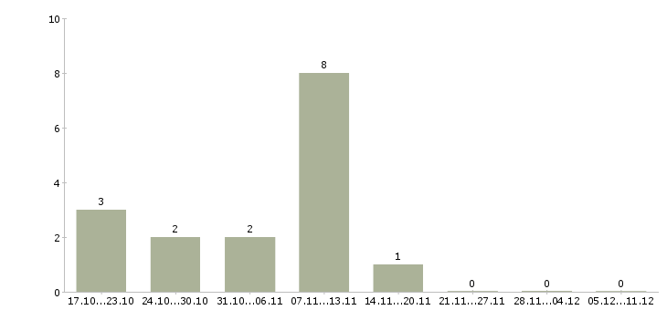 Работа руководитель технического отдела в Владимире - Число вакансий в Владимире по специальности руководитель технического отдела за 2 месяца
