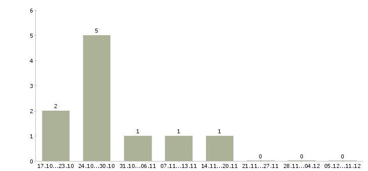 Работа менеджер по учету в Дзержинске - Число вакансий в Дзержинске по специальности менеджер по учету за 2 месяца