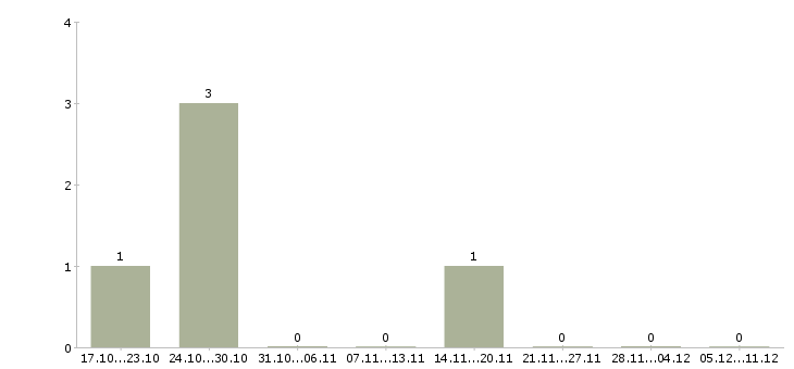 Работа монтажник стальных и железобетонных конструкций в Екатеринбурге - Число вакансий в Екатеринбурге по специальности монтажник стальных и железобетонных конструкций за 2 месяца
