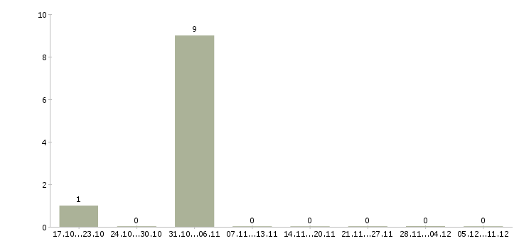 Работа риэлтор по коммерческой недвижимости в Екатеринбурге - Число вакансий в Екатеринбурге по специальности риэлтор по коммерческой недвижимости за 2 месяца