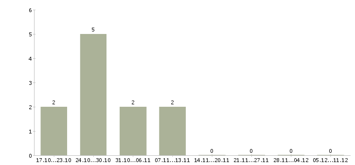 Работа сборщик на производство в Иваново - Число вакансий в Иваново по специальности сборщик на производство за 2 месяца