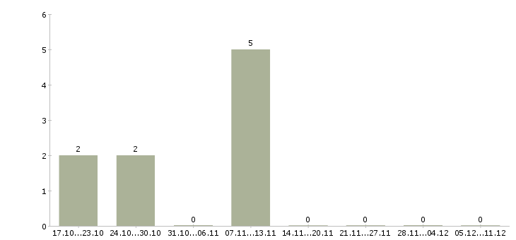Работа секретарь на документы в Иркутске - Число вакансий в Иркутске по специальности секретарь на документы за 2 месяца