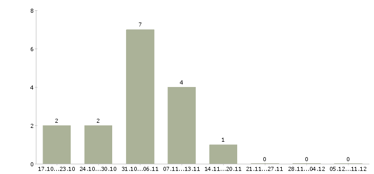 Работа кладовщик на вахту в Кирове - Число вакансий в Кирове по специальности кладовщик на вахту за 2 месяца