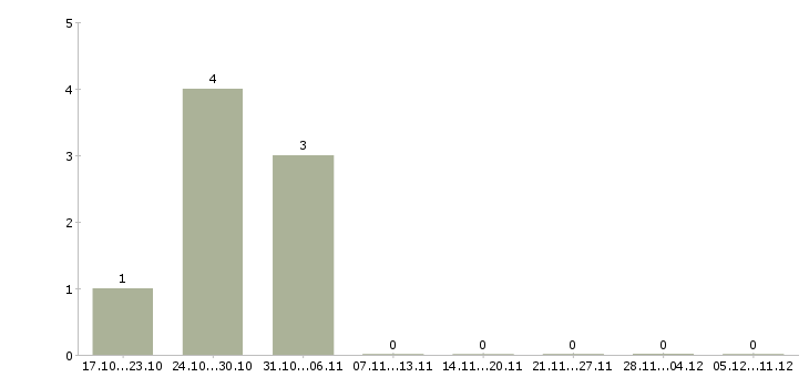 Работа грузчики производства в Костроме - Число вакансий в Костроме по специальности грузчики производства за 2 месяца
