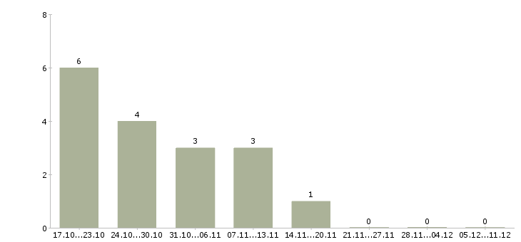 Работа аналитик бизнес процессов в Красноярске - Число вакансий в Красноярске по специальности аналитик бизнес процессов за 2 месяца