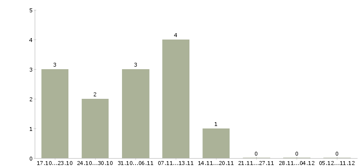 Работа сетевой инженер в Красноярске - Число вакансий в Красноярске по специальности сетевой инженер за 2 месяца