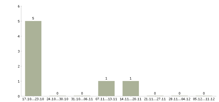 Работа менеджера по реализации в Кургане - Число вакансий в Кургане по специальности менеджера по реализации за 2 месяца